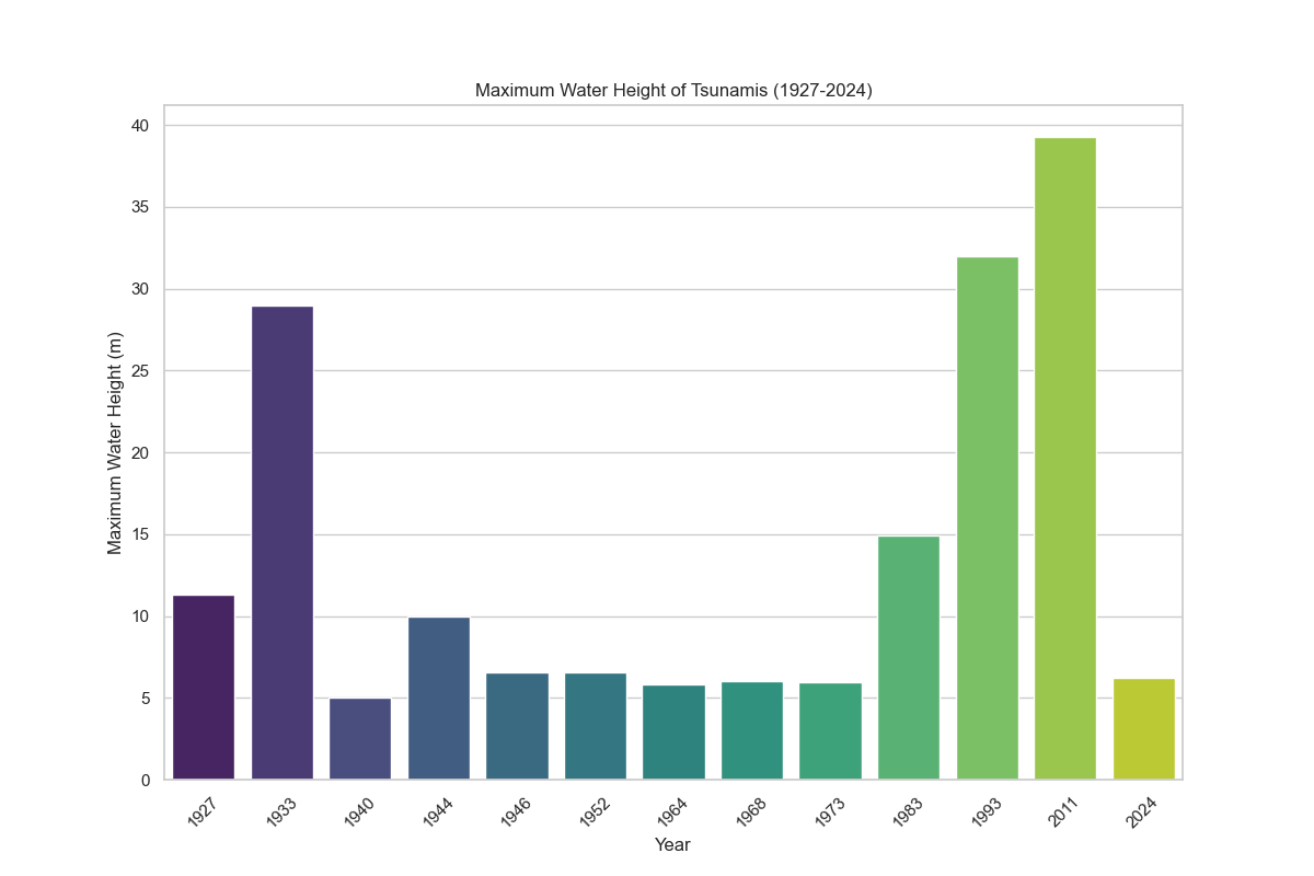 Tsunami water height