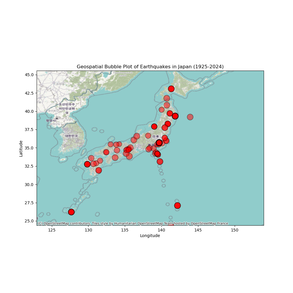 Earthquake magnitudes 2
