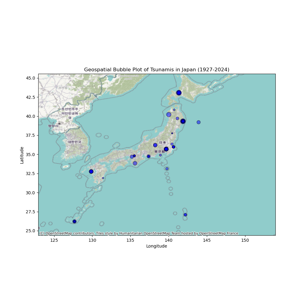 Tsunami magnitudes 2