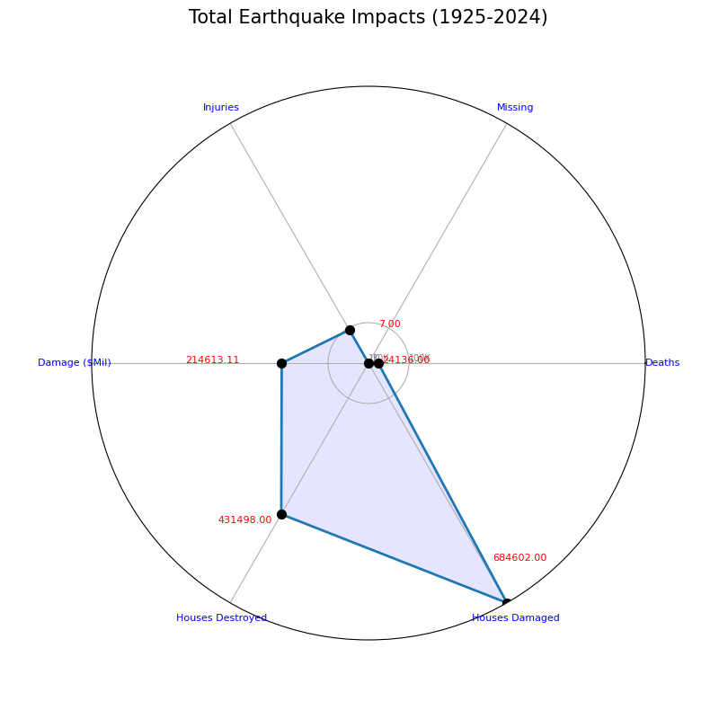 Earthquake impact