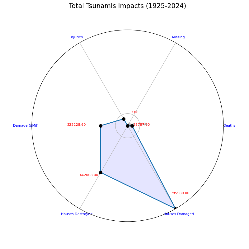 Tsunami impact
